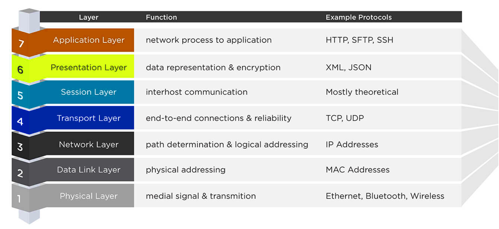 http2 iso osi