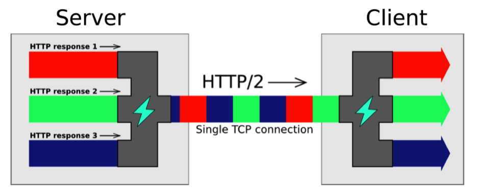 http2 single conn