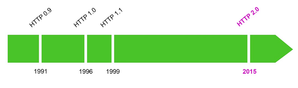 HTTP2 Timechart