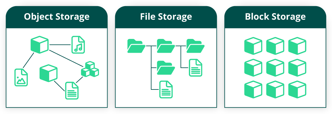 TIpologie di storage